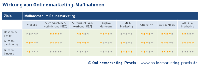 Wirkung von Online Marketingmaßnhamen: Screenshot von http://www.onlinemarketing-praxis.de/uploads/schaubilder/wirkung-von-onlinemarketing-massnahmen.png am 11.04.14